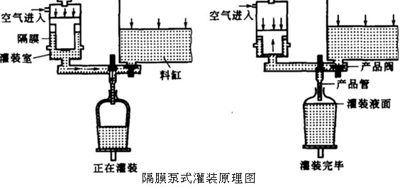 隔膜泵式灌装原理图